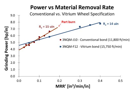 Figure 3: The grinding power versus material removal rate plot for conventional versus Vitrium wheel, shows ~100% improvement in MRR without sacrificing part quality.